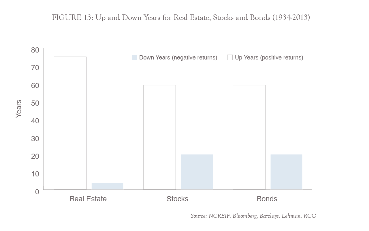FIGURE 13: Up and Down Years for Real Estate, Stocks and Bonds (1934-2013)