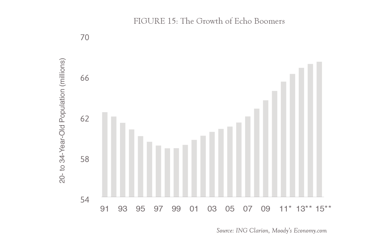 FIGURE 15: The Growth of Echo Boomers