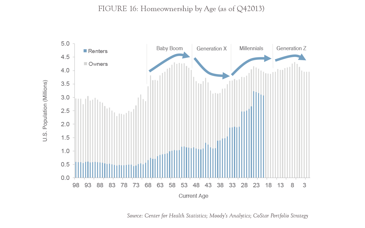 FIGURE 16: Homeownership by Age (as of Q42013)