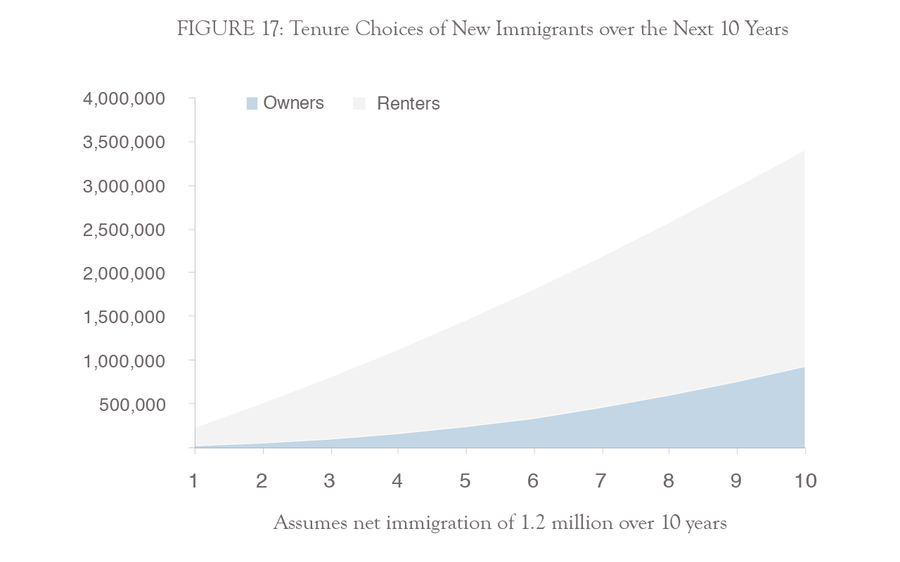 FIGURE 17: Tenure Choices of New Immigrants over the Next 10 Years