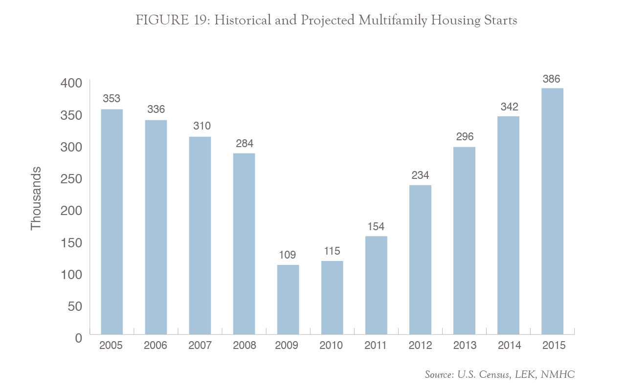 FIGURE 19: Historical and Projected Multifamily Housing Starts