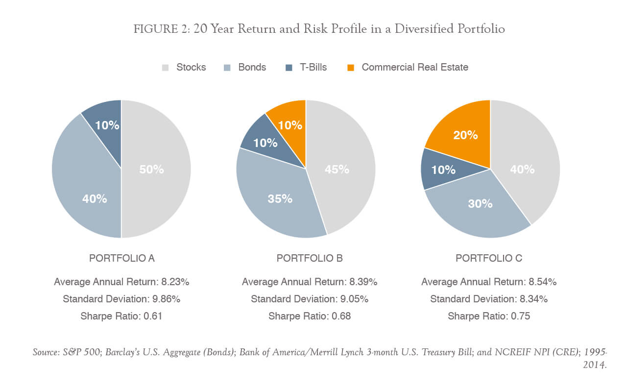 FIGURE 2: 20 Year Return and Risk Profile in a Diversified Portfolio