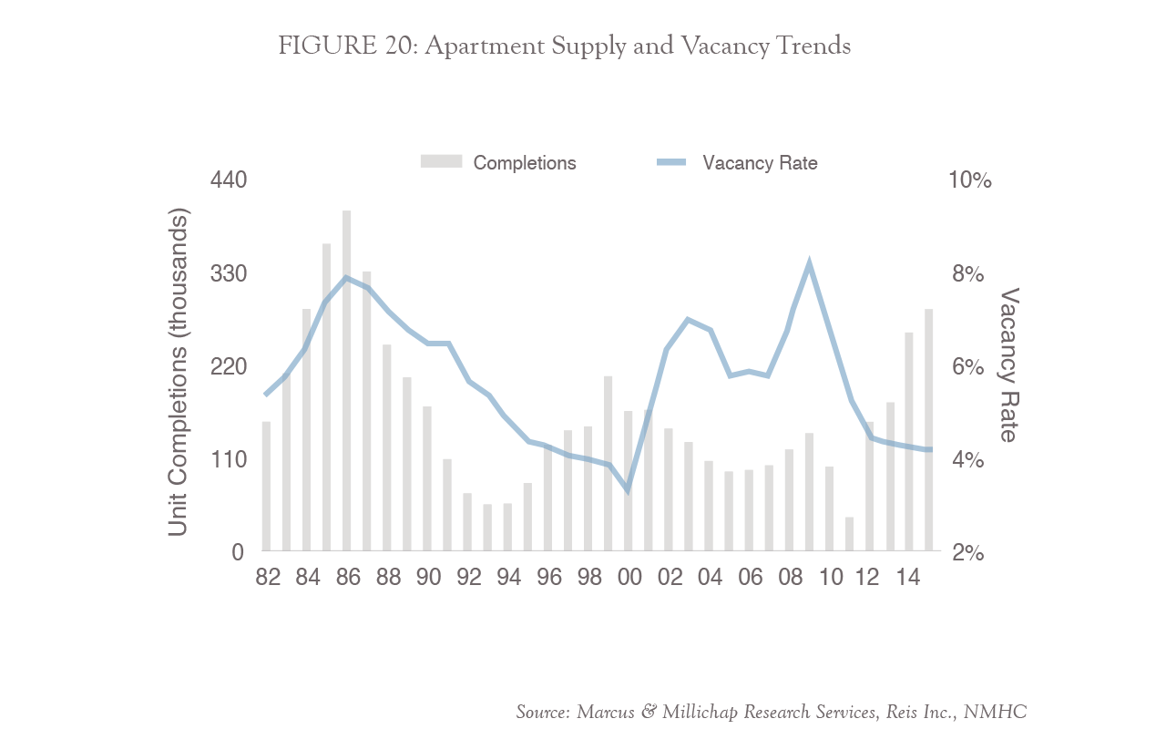 FIGURE 20: Apartment Supply and Vacancy Trends