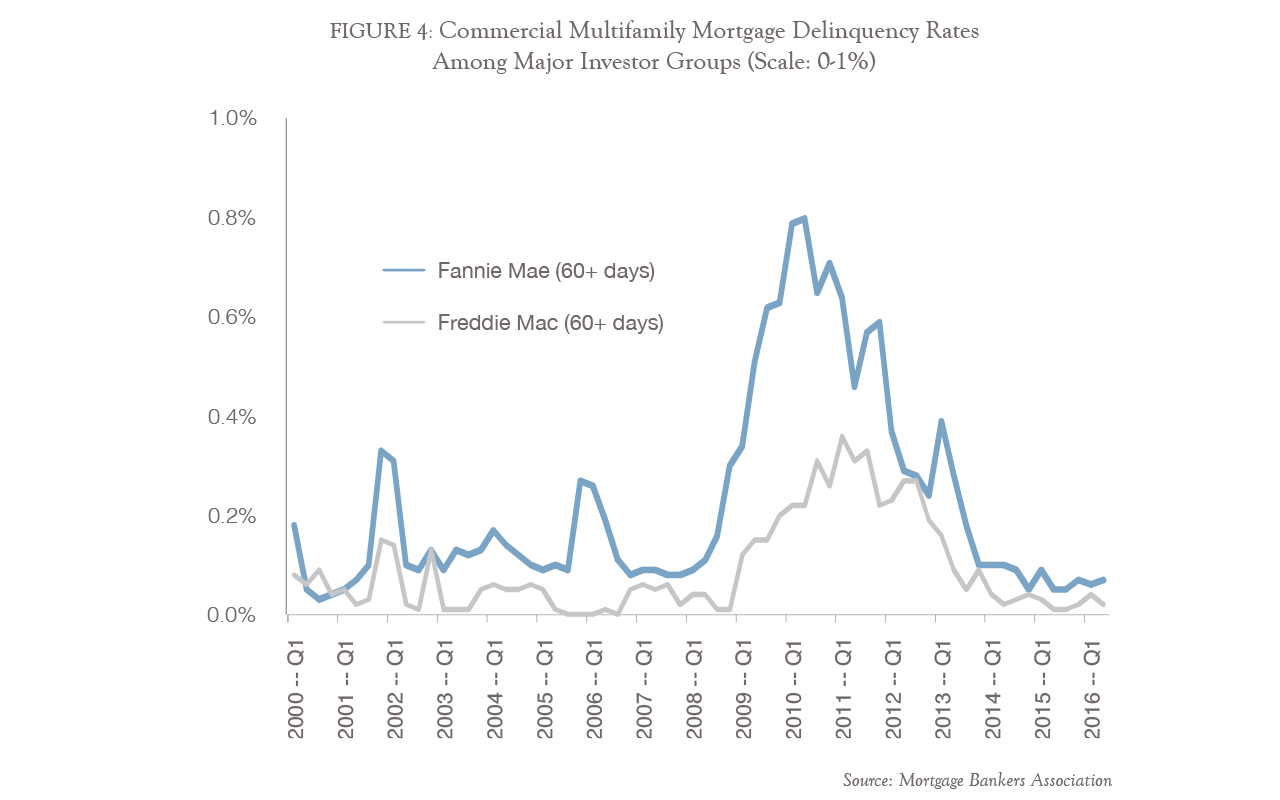 FIGURE 4: Commercial Multifamily Mortgage Delinquency Rates Among Major Investor Groups (Scale: 0-1%)