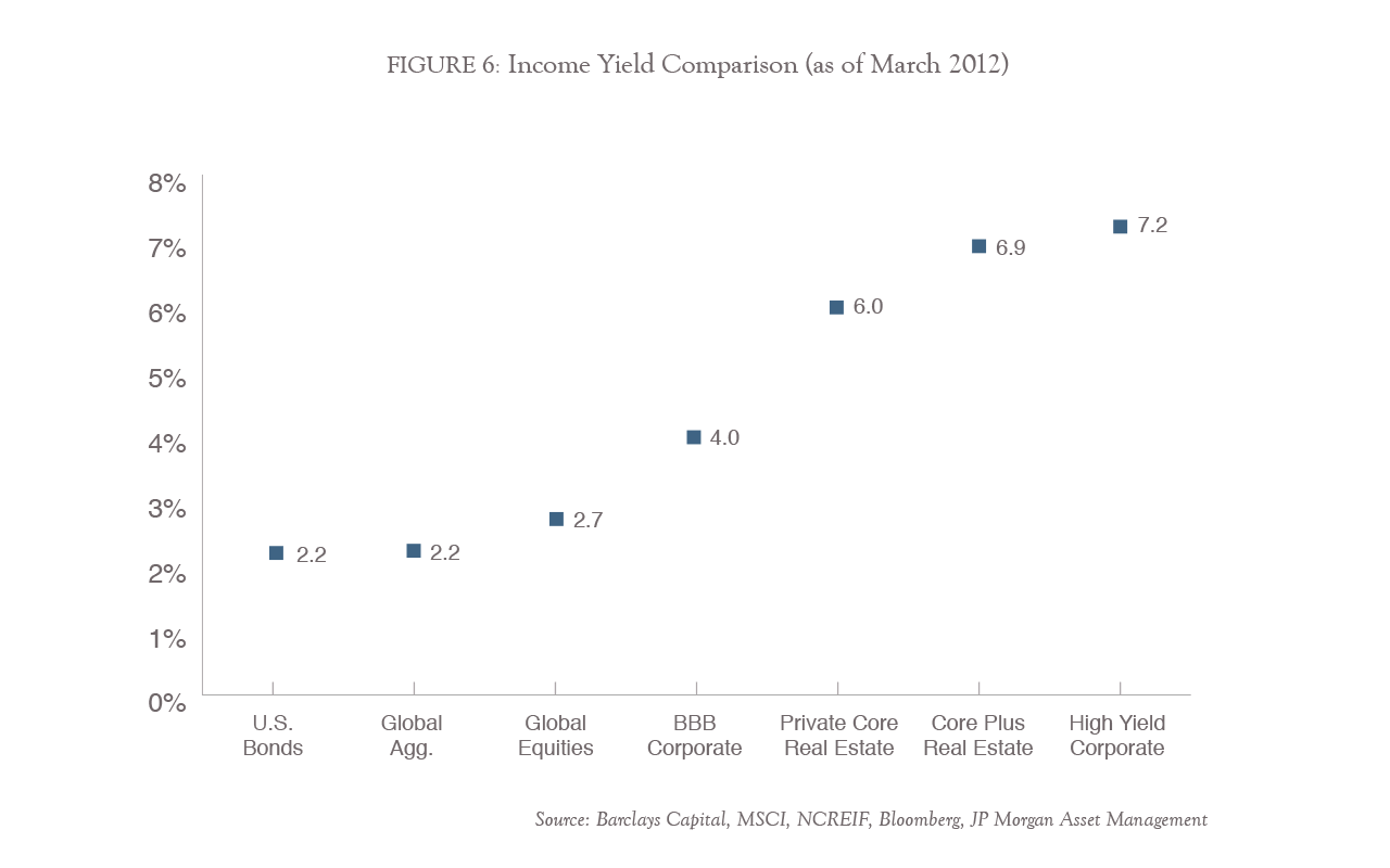 FIGURE 6: Income Yield Comparison (as of March 2012)