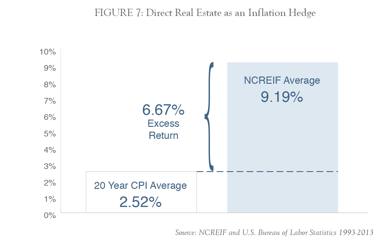 FIGURE 7: Direct Real Estate as an Inflation Hedge