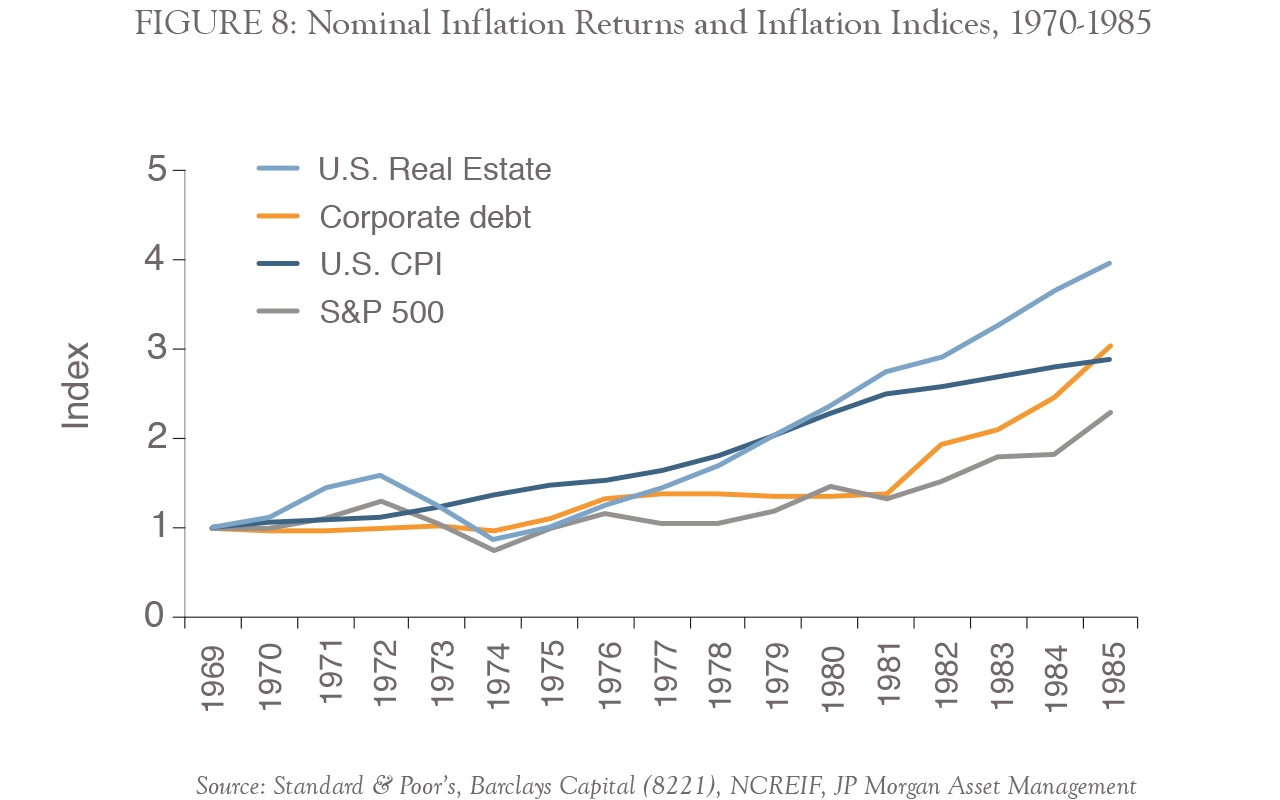 FIGURE 8: Nominal Inflation Returns and Inflation Indices, 1970-1985
