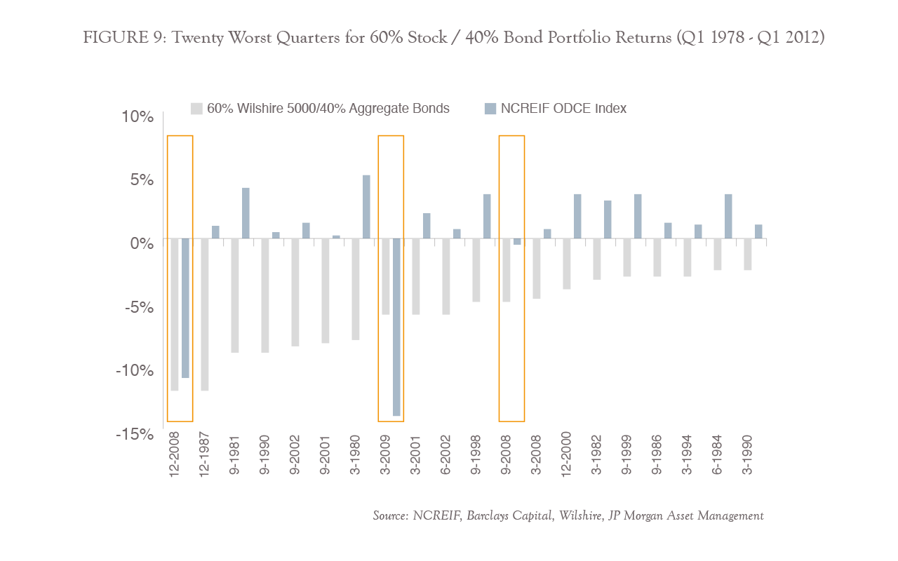 FIGURE 9: Twenty Worst Quarters for 60% Stock / 40% Bond Portfolio Returns (Q1 1978 - Q1 2012)
